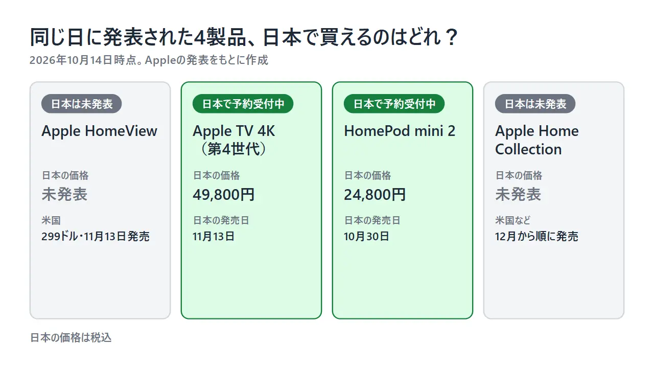 Apple HomeView、Apple TV 4K、HomePod mini 2、Apple Home Collectionの4製品を、日本で買えるかどうかで分けた図