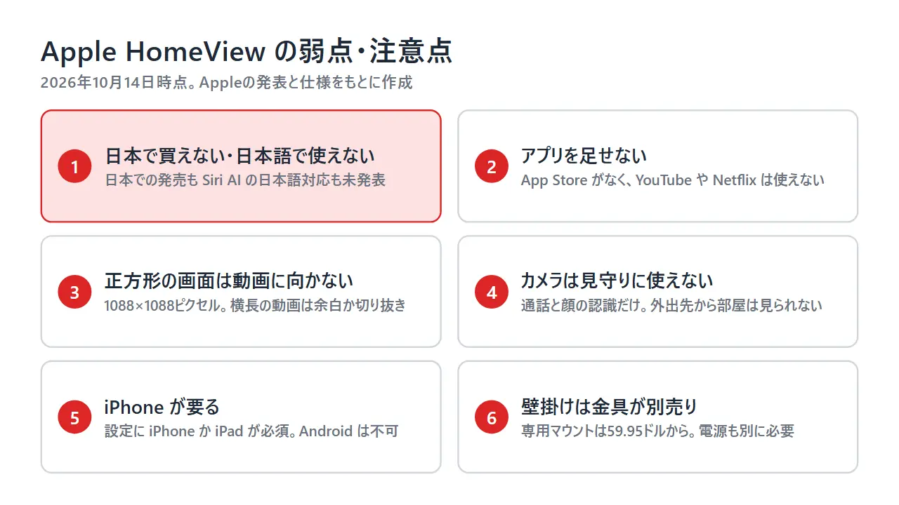 Apple HomeViewの弱点6つ。日本で買えない、アプリを足せない、正方形の画面、見守りに使えないカメラ、iPhoneが必要、壁掛けの金具が別売り