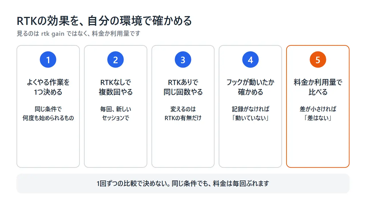 RTKの効果を確かめる5つの段。作業を1つ決める、RTKなしで複数回、RTKありで同じ回数、フックが動いたか確かめる、料金か利用量で比べる