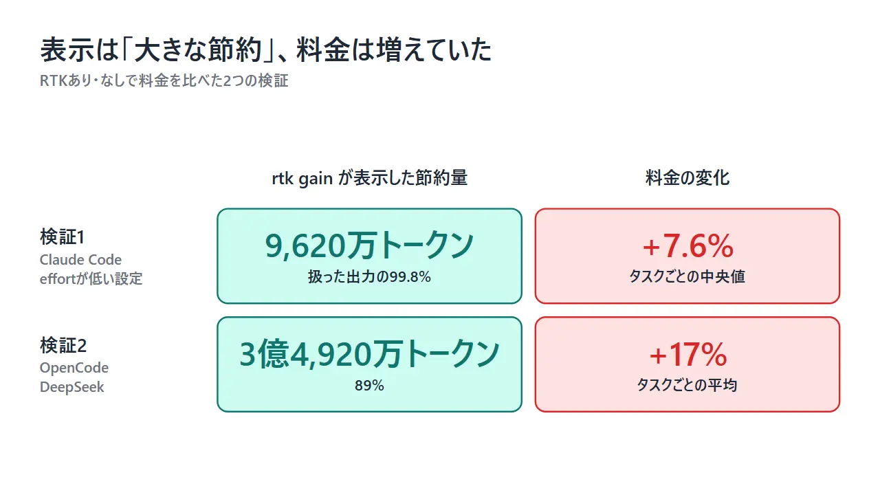 2つの検証で、RTK gainが表示した節約量（9,620万トークン、3億4,920万トークン）と料金の変化（+7.6%、+17%）を並べた図