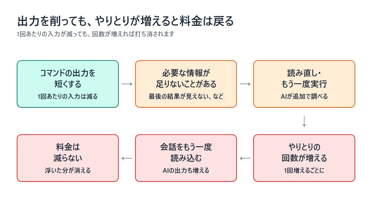 コマンドの出力を短くすると情報が足りなくなり、読み直しでやりとりの回数が増えて、料金が減らなくなる流れを示した図