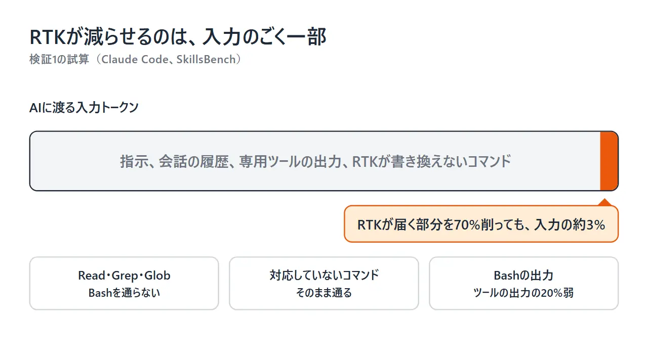 AIに渡る入力トークンの帯のうち、RTKが届く部分を70%削っても入力の約3%にしかならないことを示した図