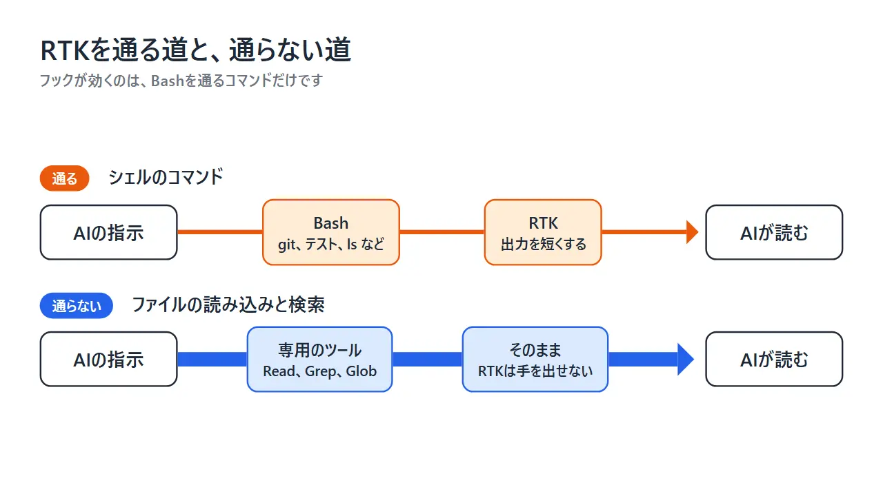 シェルのコマンドはBashとRTKを通ってAIに届き、ファイルの読み込みと検索はRead・Grep・Globの専用ツールを通ってRTKを経由せずに届くことを示した図