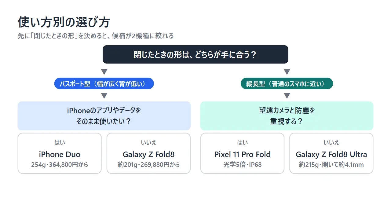 折りたたみスマホの選び方の流れ図。閉じたときの形を選び、次の質問に答えると、iPhone Duo、Galaxy Z Fold8、Pixel 11 Pro Fold、Galaxy Z Fold8 Ultraのどれが合うかが分かる