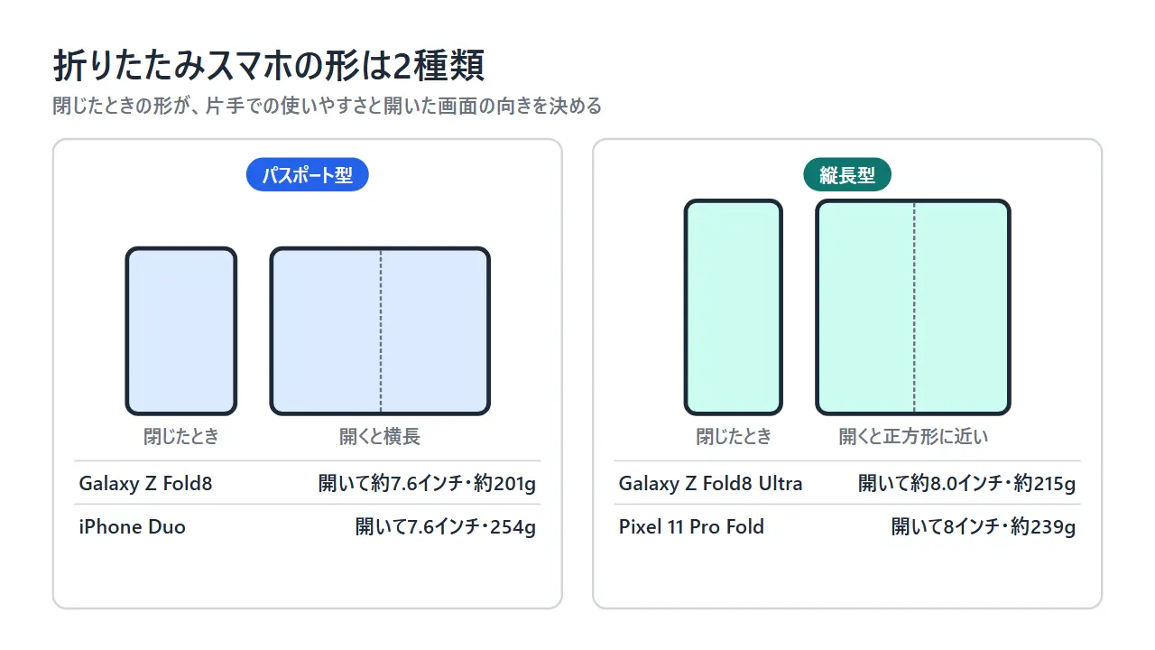 折りたたみスマホのパスポート型（Galaxy Z Fold8、iPhone Duo）と縦長型（Galaxy Z Fold8 Ultra、Pixel 11 Pro Fold）の、閉じたときと開いたときの形を比べた図