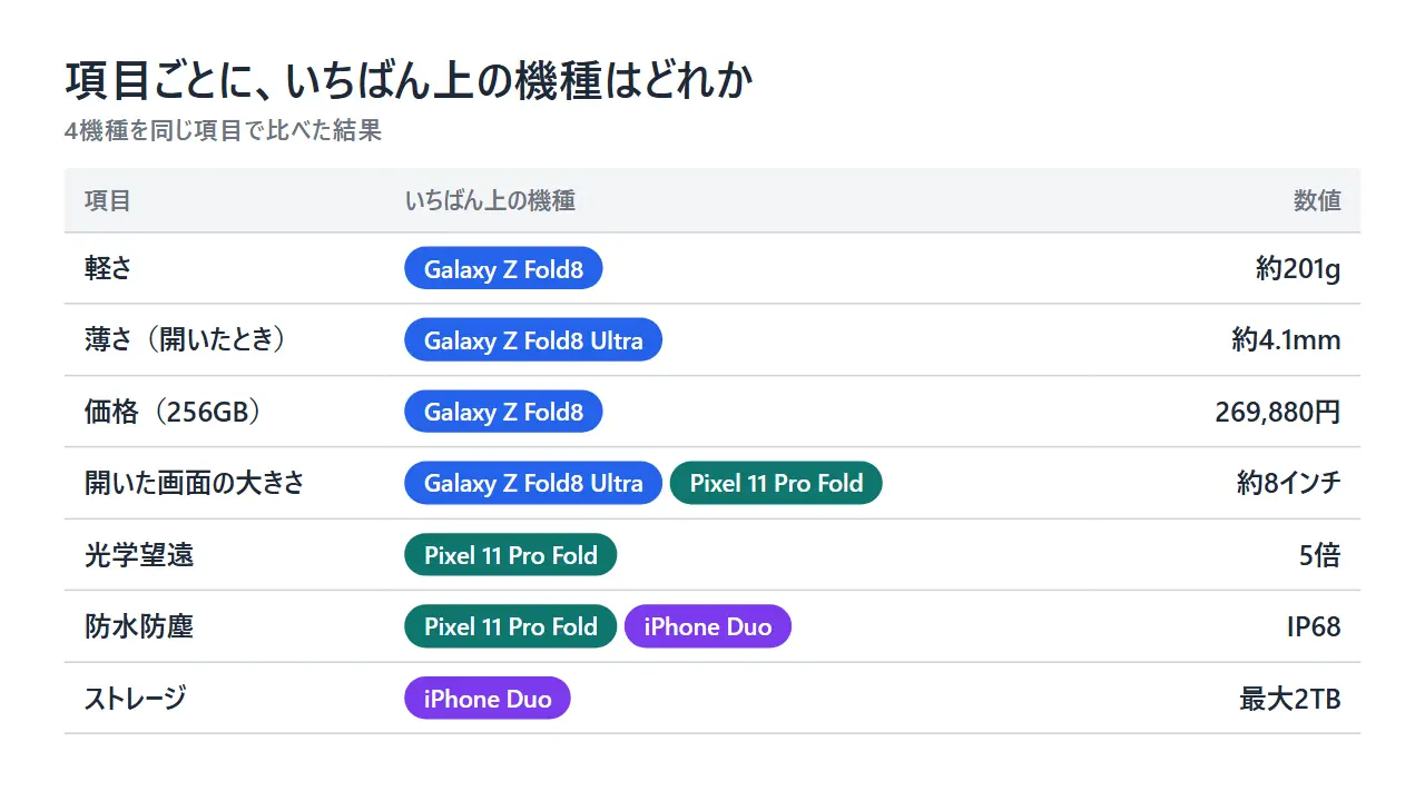 折りたたみスマホ4機種を7項目で比べた表。軽さ・薄さ・価格はGalaxy、光学望遠はPixel 11 Pro Fold、防水防塵はPixel 11 Pro FoldとiPhone Duo、ストレージはiPhone Duoがいちばん上