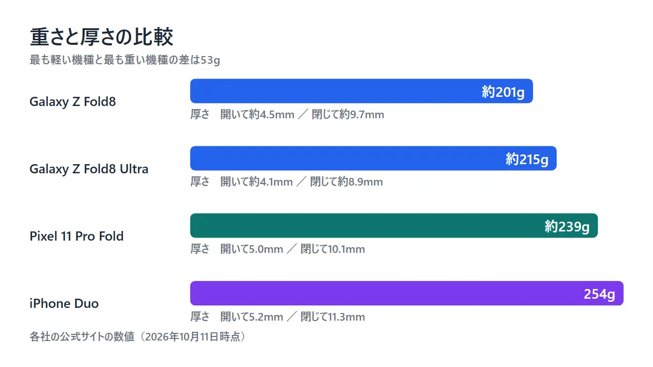 折りたたみスマホ4機種の重さの比較。Galaxy Z Fold8が約201g、Galaxy Z Fold8 Ultraが約215g、Pixel 11 Pro Foldが約239g、iPhone Duoが254g