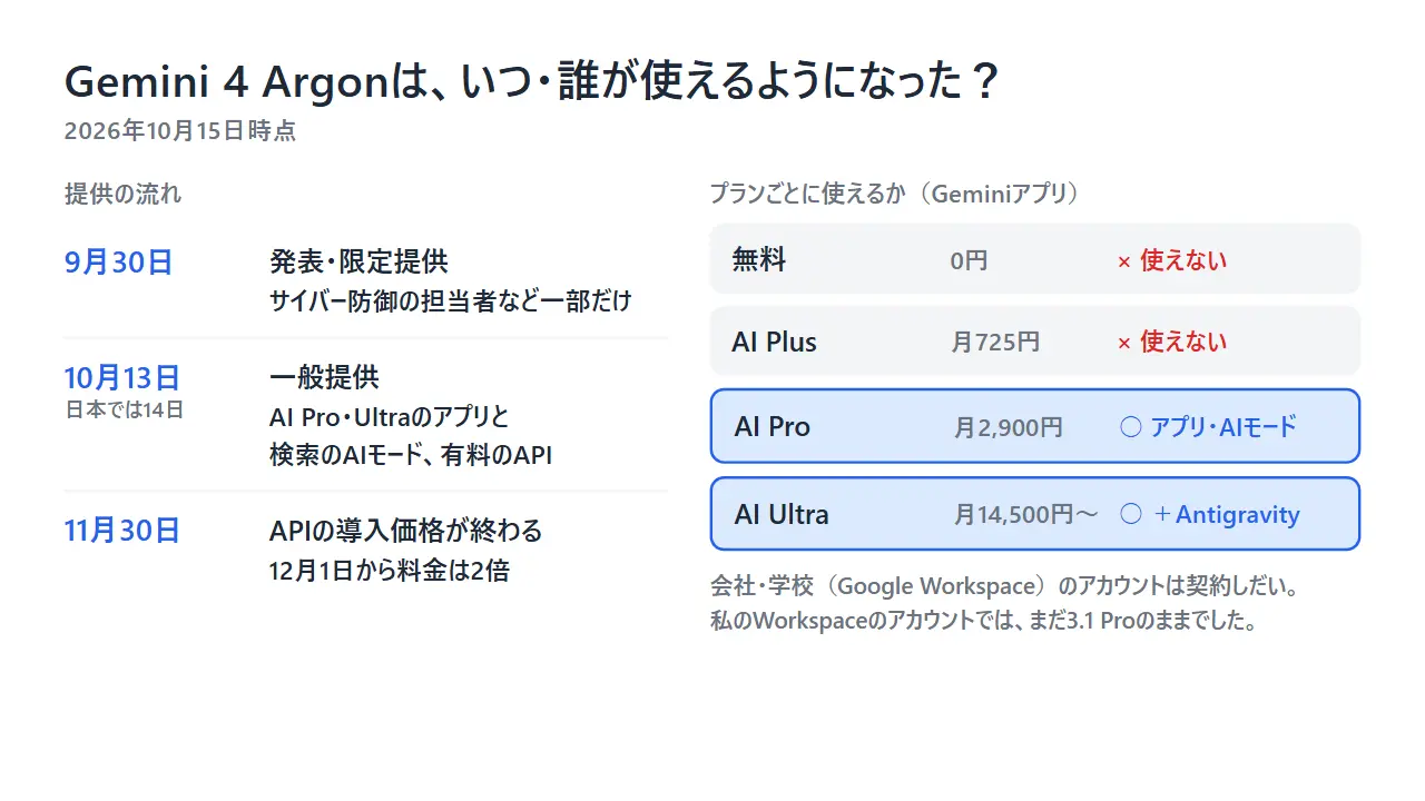 Gemini 4 Argonの提供の流れと、無料・AI Plus・AI Pro・AI Ultraのプランごとに使えるかをまとめた図