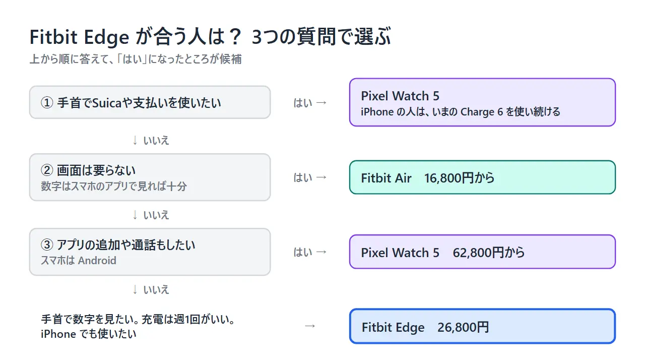 Fitbit Edgeが合う人を選ぶ流れ図。手首で支払いをしたい人はPixel Watch 5、画面が要らない人はFitbit Air、どちらでもない人はFitbit Edge