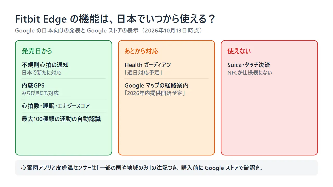 Fitbit Edgeの機能が日本でいつから使えるかの図。不規則心拍の通知や内蔵GPSは発売日から、Health ガーディアンとGoogle マップの経路案内はあとから対応、Suicaは使えない