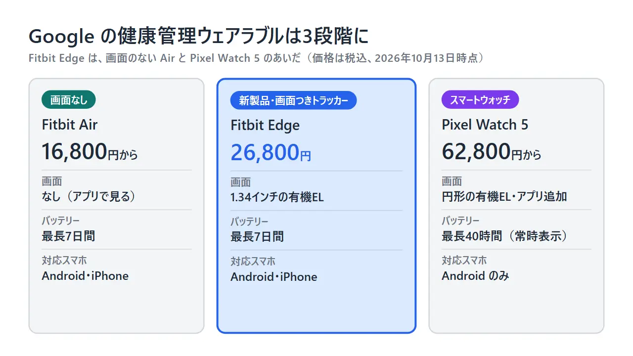 Fitbit Air、Fitbit Edge、Pixel Watch 5の比較図。価格は16,800円から、26,800円、62,800円からで、Pixel Watch 5だけがAndroid専用
