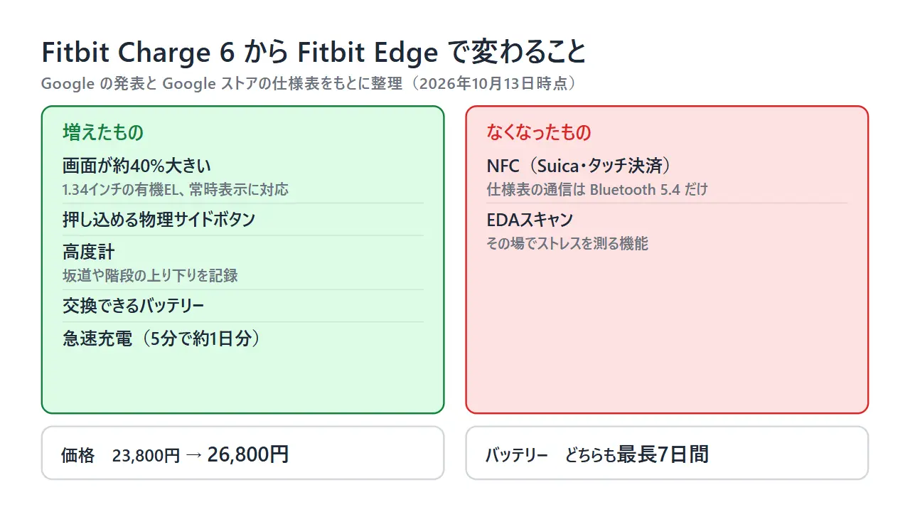 Fitbit Charge 6からFitbit Edgeで変わる点の図。増えたのは大きな画面、物理ボタン、高度計、交換できるバッテリー、急速充電。なくなったのはNFCとEDAスキャン