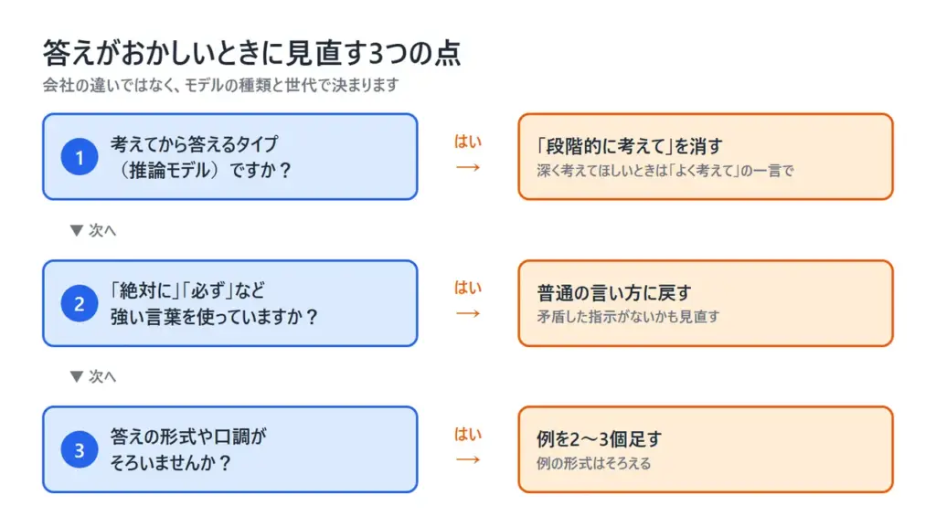 プロンプトをAIに合わせて見直すときの判断の流れを、3つの問いで示した図