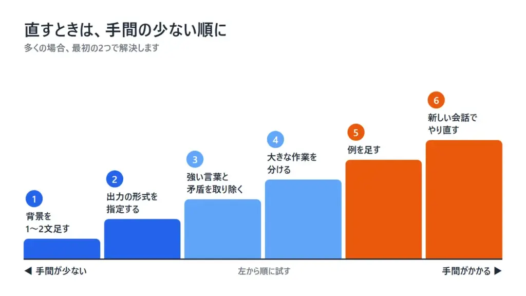 プロンプトの直し方を、手間の少ない順に6段の階段で並べた図