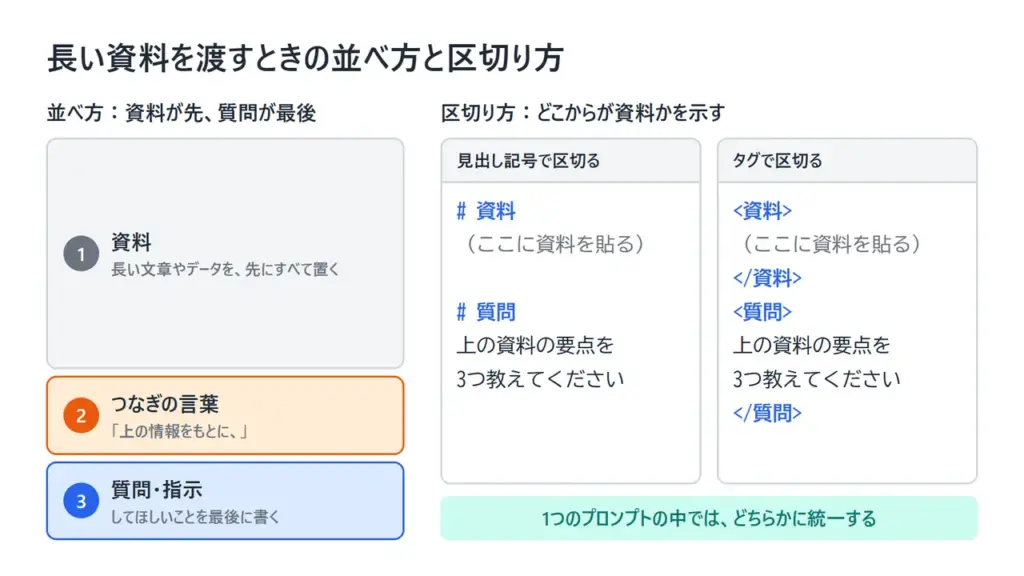 長い資料を先に、質問を最後に置くプロンプトの並べ方と、見出し記号やタグで区切る例を示した図