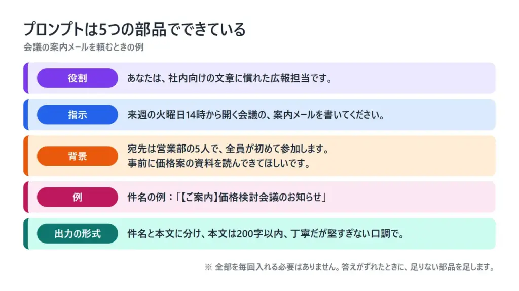 プロンプトの例文を、指示・背景・例・出力の形式・役割の5つの部品に色分けした図