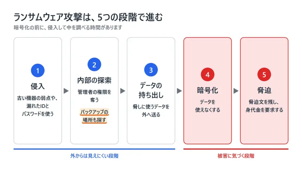 ランサムウェア攻撃が侵入、内部の探索、データの持ち出し、暗号化、脅迫の順に進む流れの図解