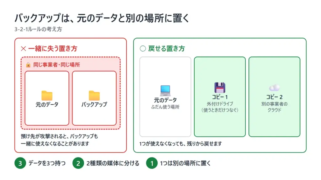 バックアップの3-2-1ルールで、同じ事業者の中に置いた悪い例と、別の場所にコピーを置いた良い例を比べた図解