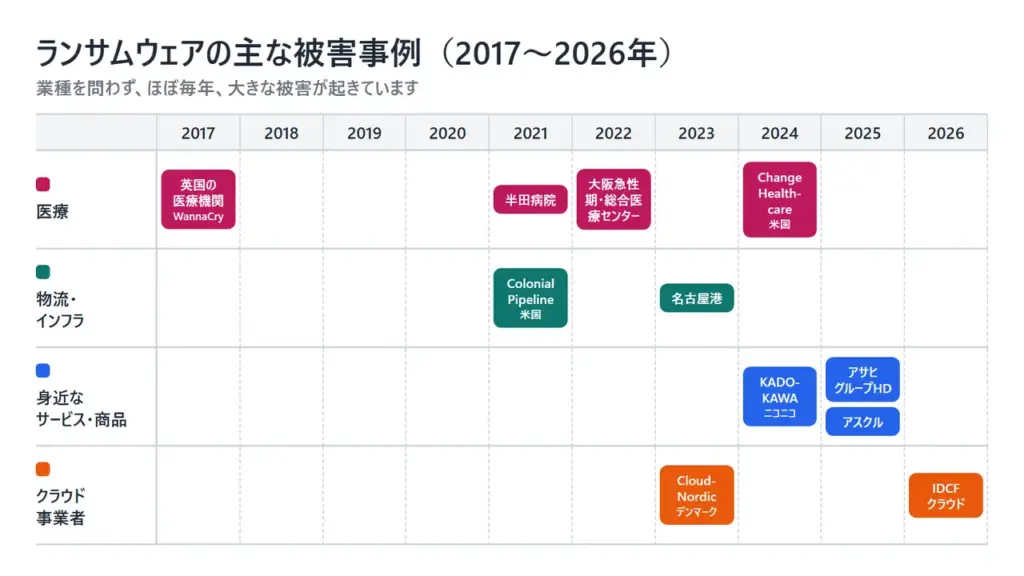 2017年から2026年までのランサムウェア被害事例を、医療・物流・身近なサービス・クラウド事業者に分けて並べた年表