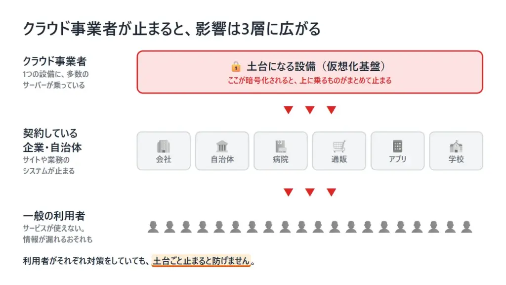クラウド事業者へのランサムウェア攻撃が、契約している企業・自治体と一般の利用者に広がる3層の図解