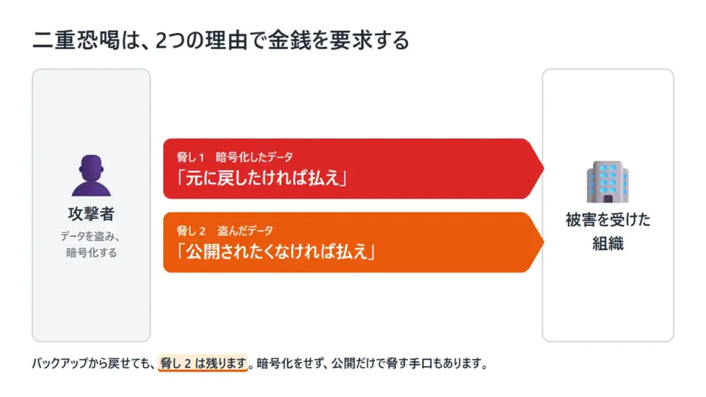 ランサムウェアの二重恐喝で、データの復元と盗んだデータの公開の2つを理由に金銭を要求する仕組みの図解