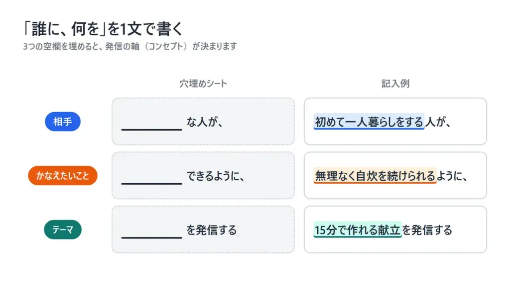 「誰に、何を」を1文にする穴埋めシート。相手・かなえたいこと・テーマの3つの空欄と、一人暮らしの自炊を例にした記入例