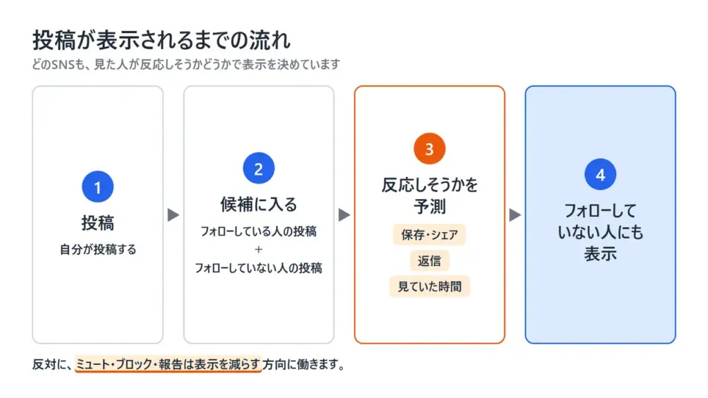 SNSで投稿が表示されるまでの流れ。投稿が候補に入り、見た人の反応の予測をもとに、フォローしていない人にも表示されることを示した図