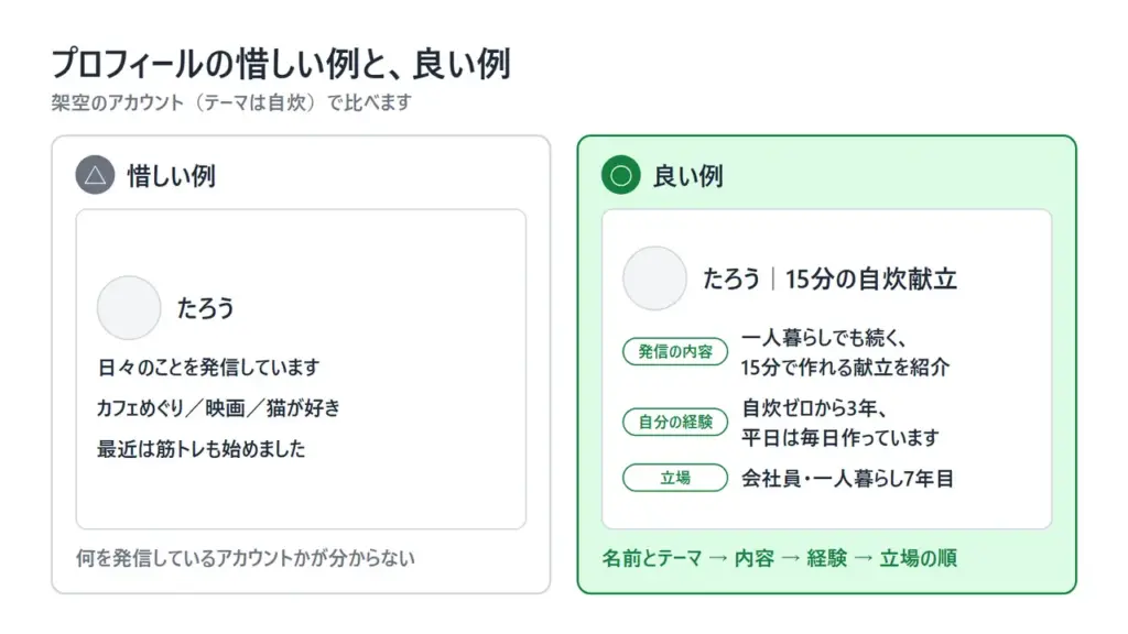 SNSのプロフィールの惜しい例と良い例を並べた図。良い例は、名前とテーマ、発信の内容、自分の経験の順に書いている