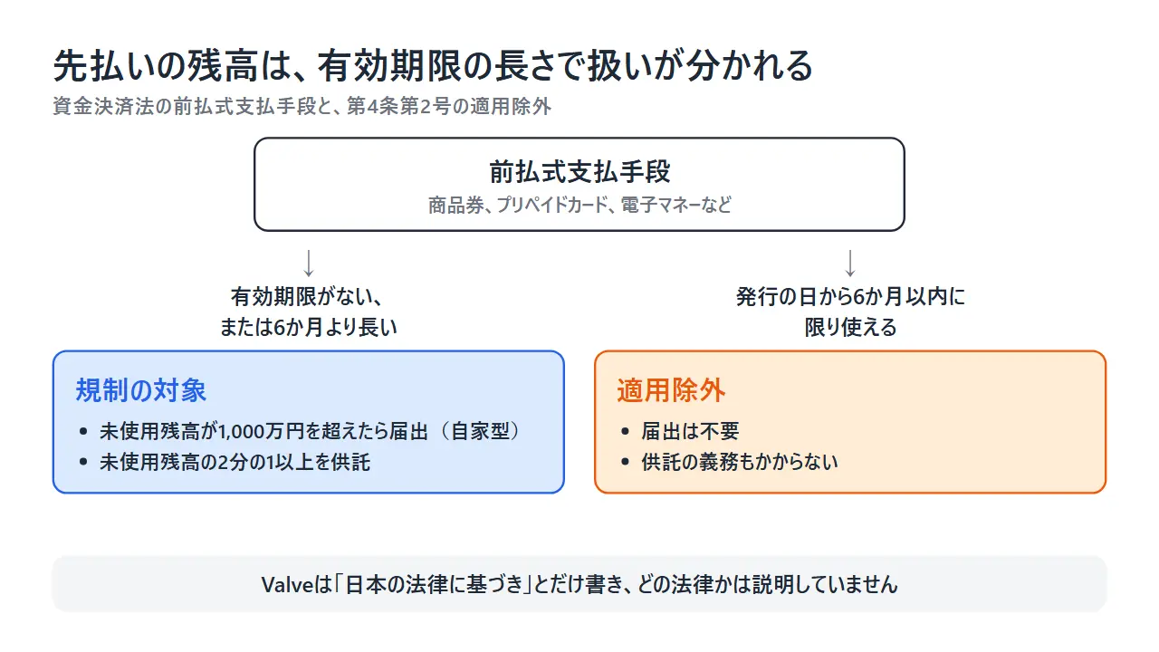 資金決済法の前払式支払手段が、有効期限が6か月以内かどうかで規制の対象と適用除外に分かれることを示した図解