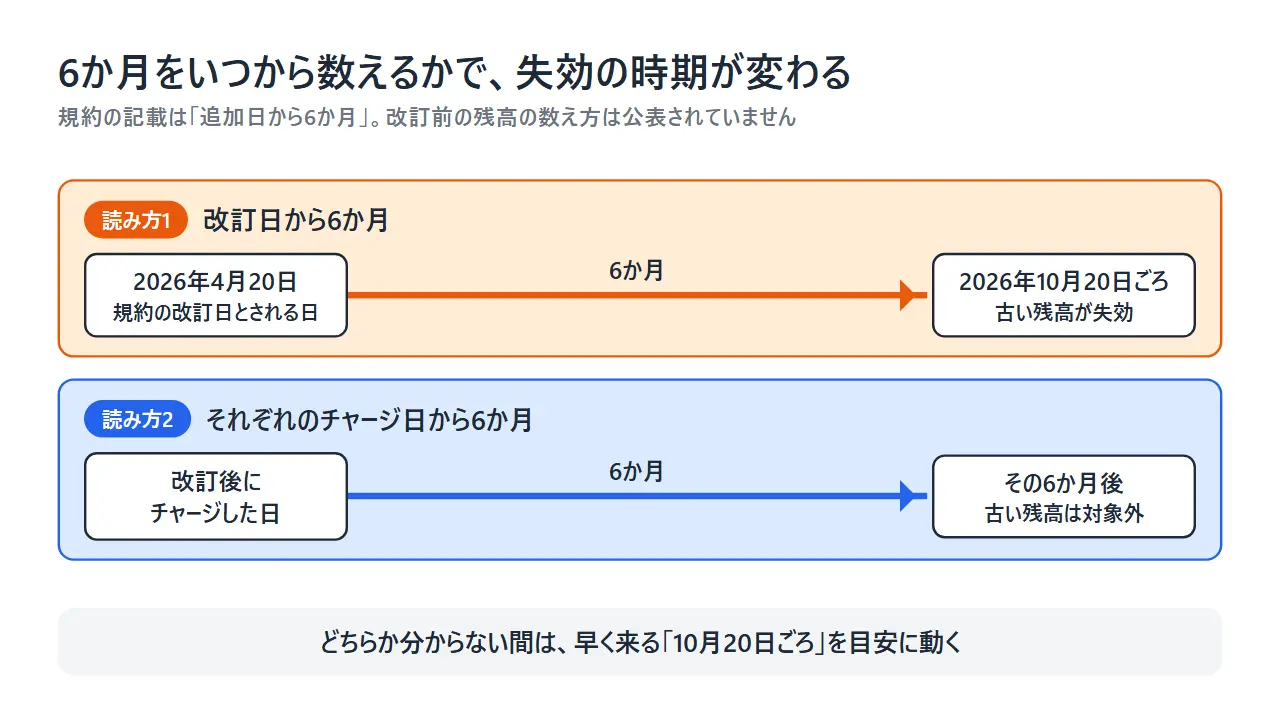 Steamウォレットの6か月の期限を、規約の改訂日から数える場合とチャージ日から数える場合で比べた図解。改訂日から数えると2026年10月20日ごろに古い残高が失効する