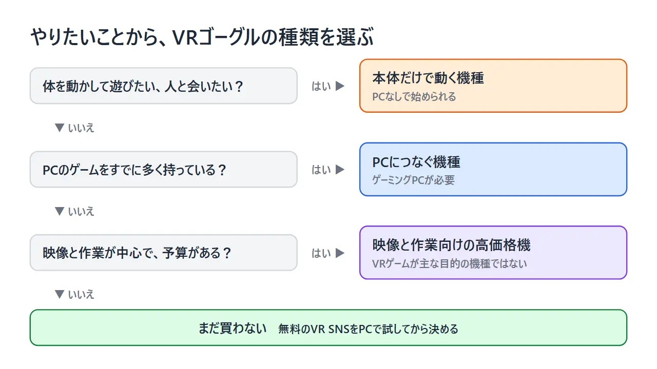 やりたいことから、VRゴーグルの種類を選ぶ流れ図