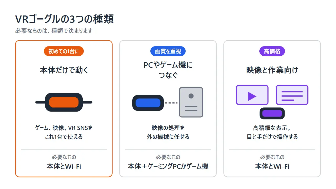 本体だけで動く、PCやゲーム機につなぐ、映像と作業向けの、VRゴーグルの3つの種類と必要なものを示した図