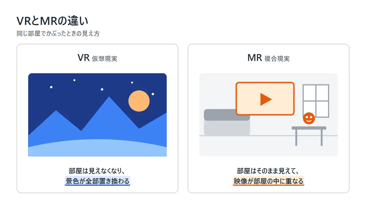 景色が全部置き換わるVRと、部屋の中に映像が重なるMRの違いを示した図