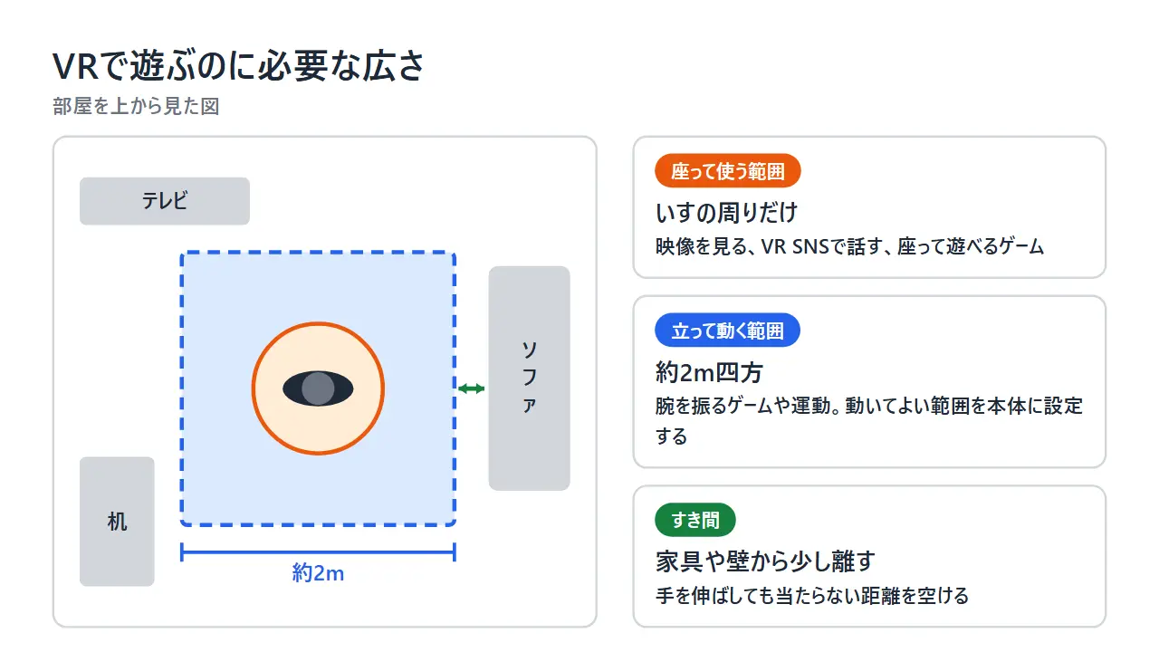 VRで遊ぶのに必要な広さを、部屋を上から見て示した図。立って動く範囲は約2m四方