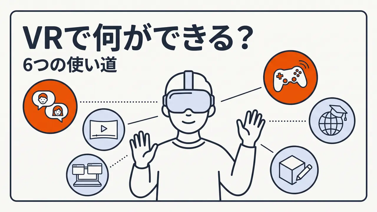 VRゴーグルをかぶった人のまわりに、遊ぶ・動く、見る、会う、働く、学ぶ、作るの6つの使い道を並べた図