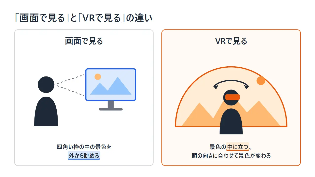 画面を外から見る人と、VRで景色の中に立つ人を並べて、見え方の違いを示した図
