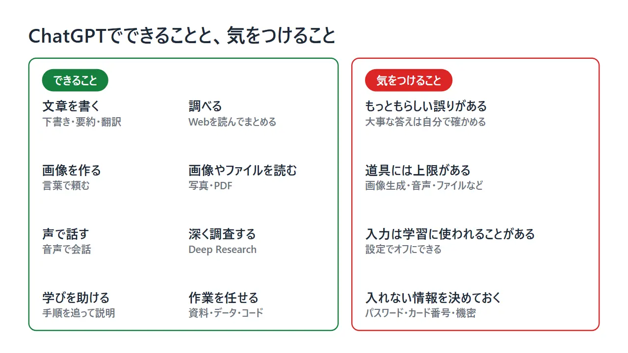 ChatGPTでできること8つと、誤りがある・道具には上限がある・入力が学習に使われることがある・入れない情報を決めておく、の気をつけること4つを左右に並べた図