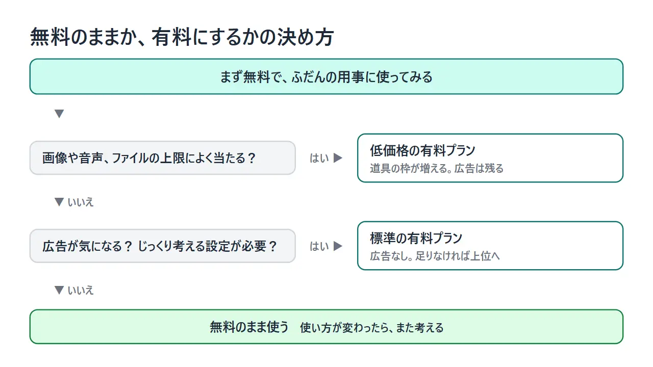 ChatGPTを無料のまま使うか有料にするかを、道具の上限に当たるか、広告が気になるか、じっくり考える設定が必要かの問いで決める流れ図