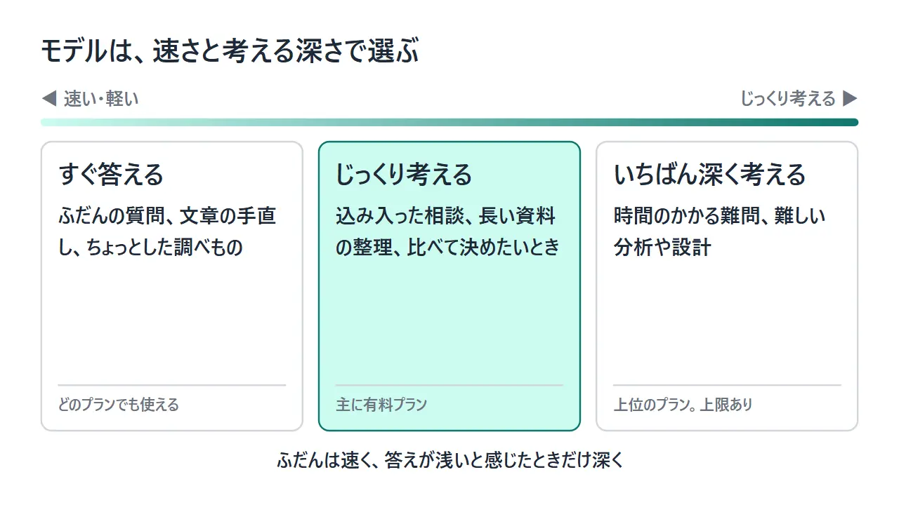 ChatGPTのモデルを、すぐ答える、じっくり考える、いちばん深く考えるの3段階で示し、ふだんは速く、難しいときだけ深く使うことを表した図