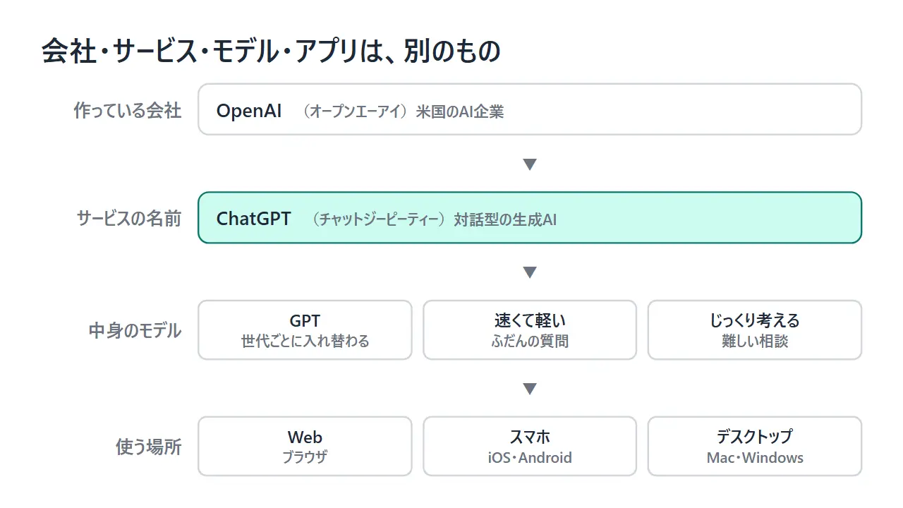 OpenAIという会社がChatGPTというサービスを提供し、その中でGPTというモデルが動き、Web・スマホ・デスクトップのアプリで使うことを示した図