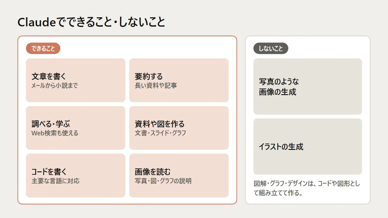 Claudeでできること6つと、写真のような画像やイラストの生成はしないことを左右に分けて示した図