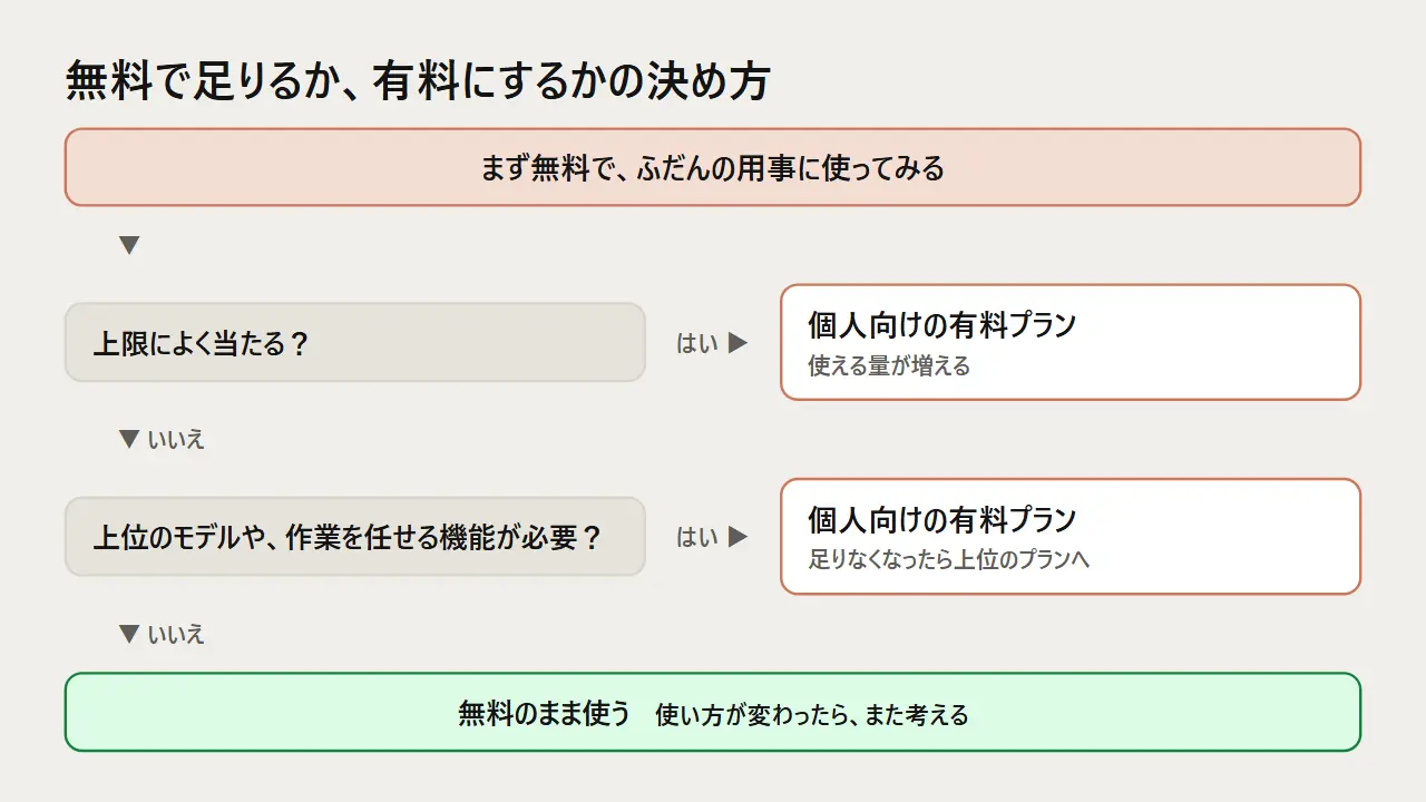 まず無料で使い、上限によく当たるか、上位のモデルや機能が必要なら個人向けの有料プランへ進む判断の流れ図