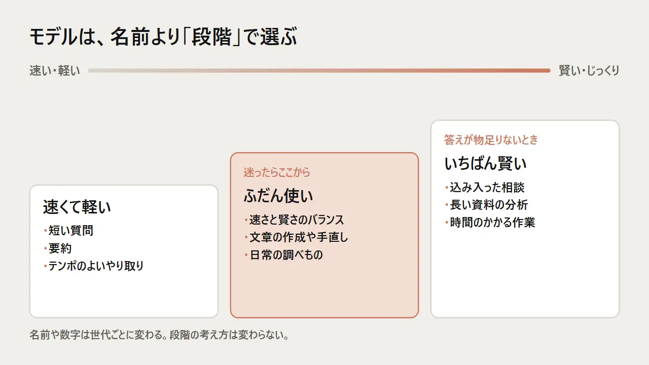 Claudeのモデルを、速くて軽い、ふだん使い、いちばん賢いの3段階で示し、迷ったらふだん使いから始めることを表した図