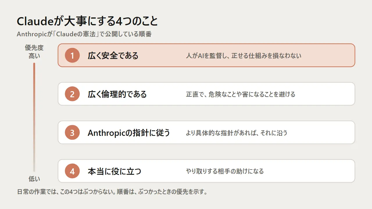 Claudeが大事にする4つのことを、広く安全である、広く倫理的である、Anthropicの指針に従う、本当に役に立つ、の優先順位で並べた図
