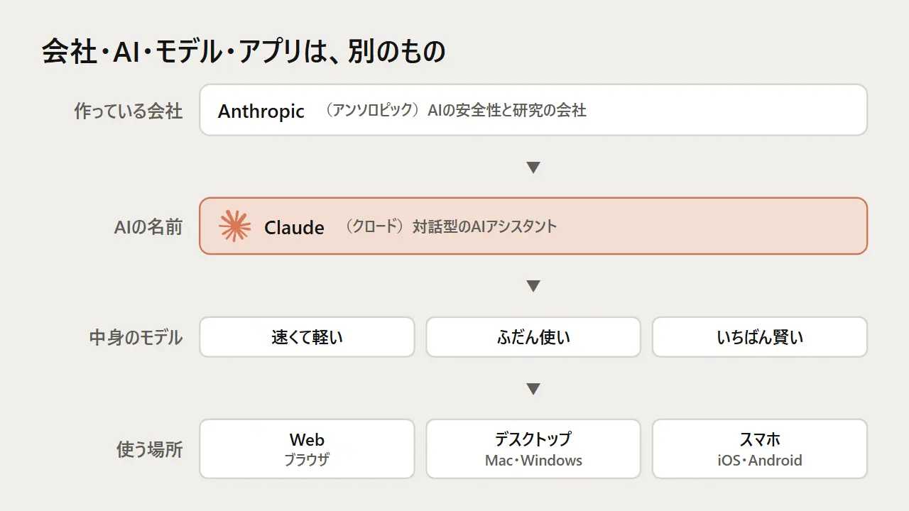 Anthropicという会社がClaudeというAIを作り、その中に3段階のモデルがあり、Web・デスクトップ・スマホのアプリで使うことを示した図