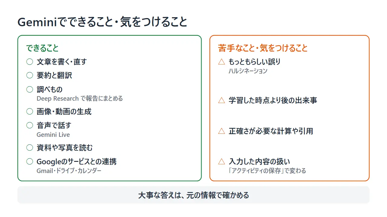 Geminiでできること7つと、苦手なこと・気をつけること4つを左右に並べた図