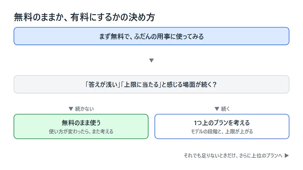 Geminiを無料のまま使うか、有料プランにするかを決める流れ図