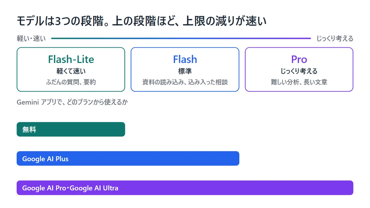 Geminiのモデルの3つの段階（Flash-Lite、Flash、Pro）と、無料、Google AI Plus、AI Pro・AI Ultraがどの段階まで使えるかを示した図