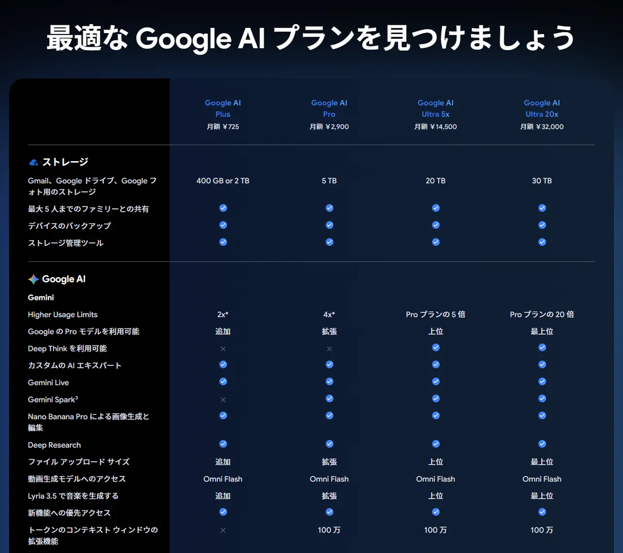 Google Oneの公式ページにあるGoogle AIのプランの比較表。Google AI Plus、AI Pro、AI Ultra 5x、AI Ultra 20xの月額、ストレージ、Geminiの機能の違いが並んでいる