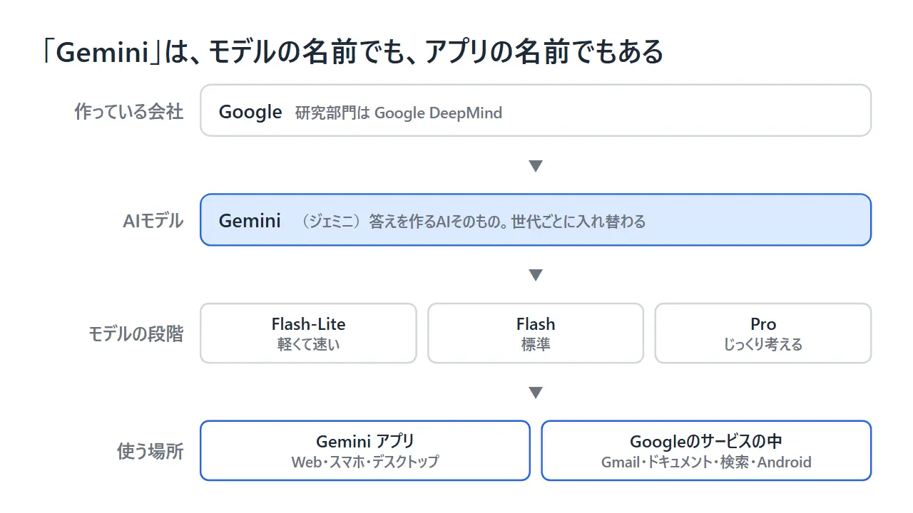 Google、Geminiのモデル、モデルの3つの段階、Geminiアプリ、Googleのサービスの中のGeminiの関係を4段で示した図